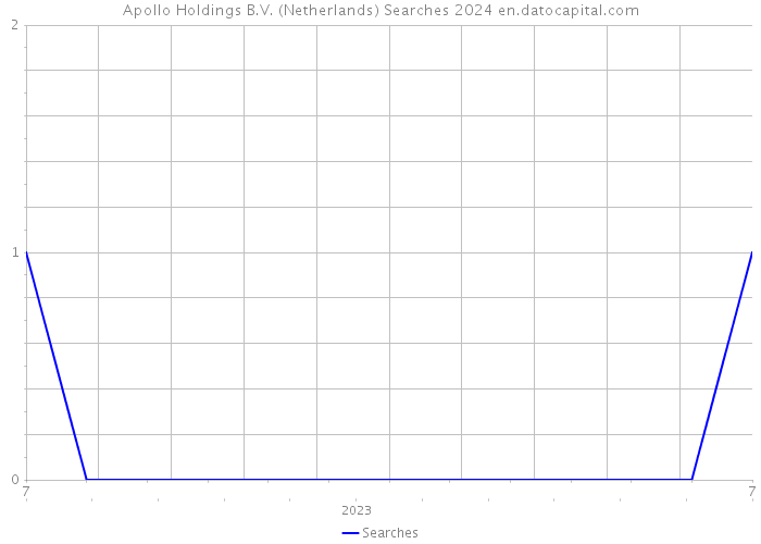 Apollo Holdings B.V. (Netherlands) Searches 2024 