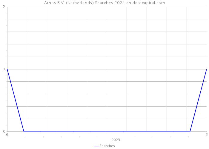 Athos B.V. (Netherlands) Searches 2024 