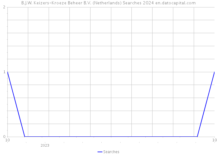 B.J.W. Keizers-Kroeze Beheer B.V. (Netherlands) Searches 2024 
