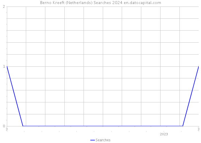 Berno Kreeft (Netherlands) Searches 2024 