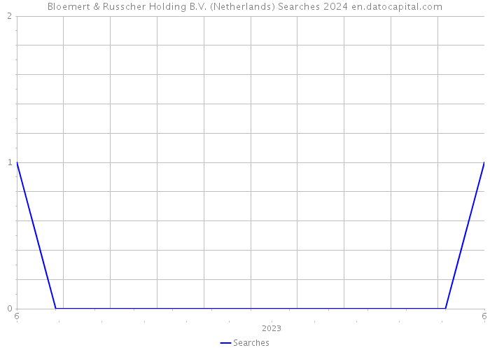 Bloemert & Russcher Holding B.V. (Netherlands) Searches 2024 