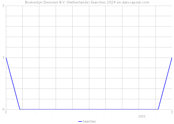 Boekestijn Diensten B.V. (Netherlands) Searches 2024 