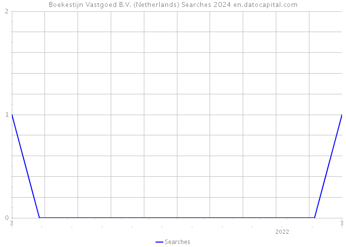 Boekestijn Vastgoed B.V. (Netherlands) Searches 2024 