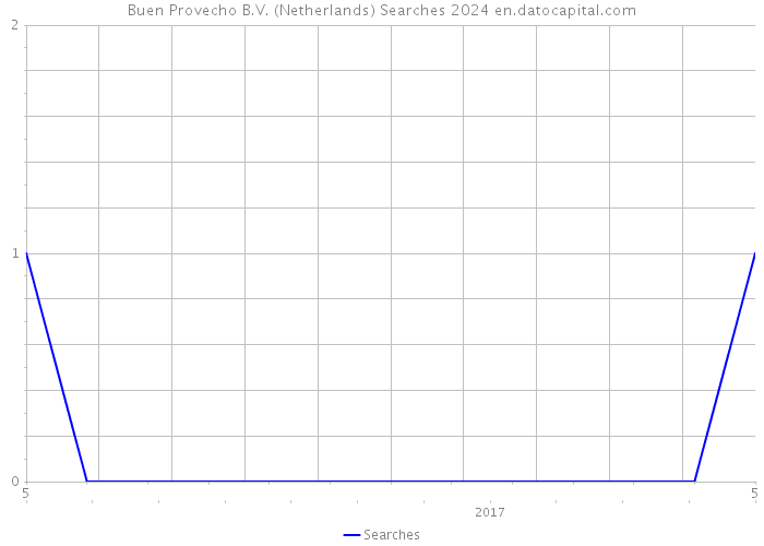 Buen Provecho B.V. (Netherlands) Searches 2024 