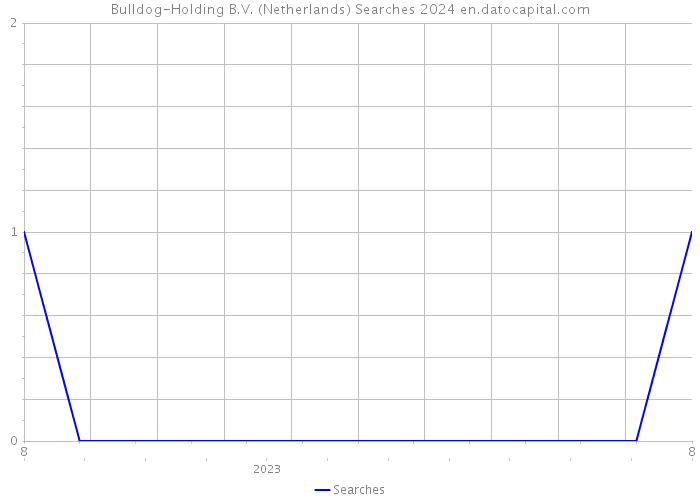 Bulldog-Holding B.V. (Netherlands) Searches 2024 