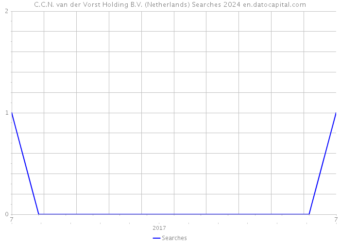 C.C.N. van der Vorst Holding B.V. (Netherlands) Searches 2024 