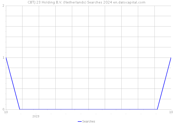 CBTJ 23 Holding B.V. (Netherlands) Searches 2024 