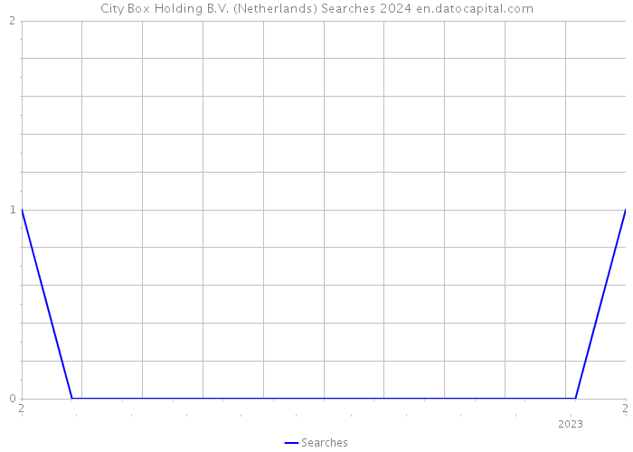City Box Holding B.V. (Netherlands) Searches 2024 