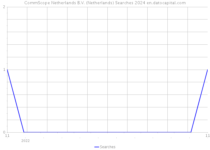 CommScope Netherlands B.V. (Netherlands) Searches 2024 