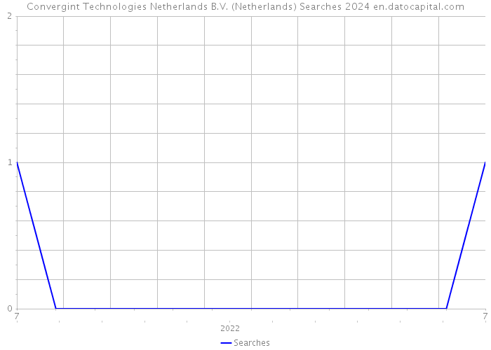 Convergint Technologies Netherlands B.V. (Netherlands) Searches 2024 