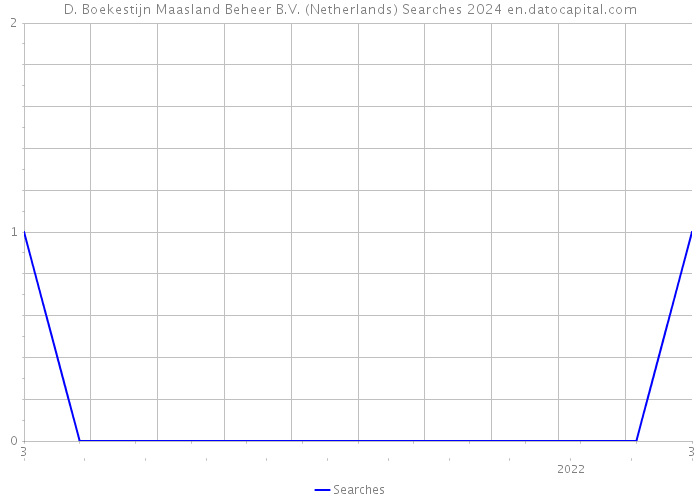 D. Boekestijn Maasland Beheer B.V. (Netherlands) Searches 2024 