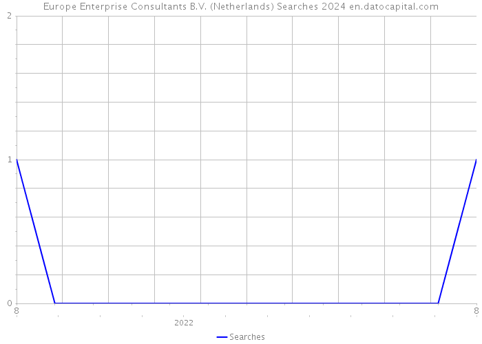 Europe Enterprise Consultants B.V. (Netherlands) Searches 2024 