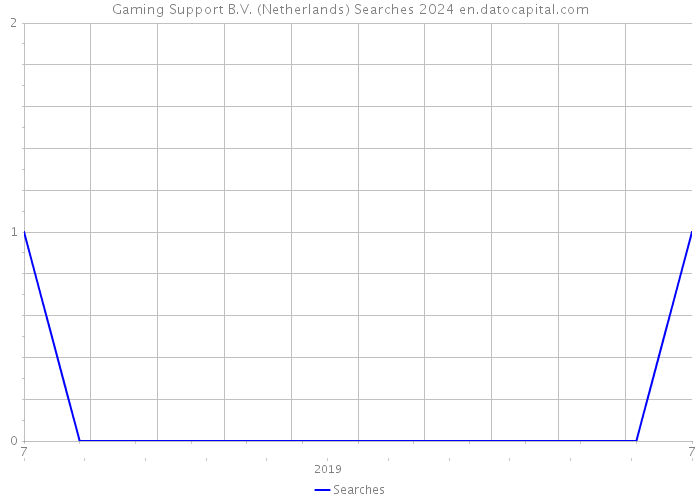 Gaming Support B.V. (Netherlands) Searches 2024 
