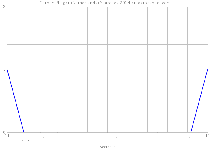 Gerben Plieger (Netherlands) Searches 2024 
