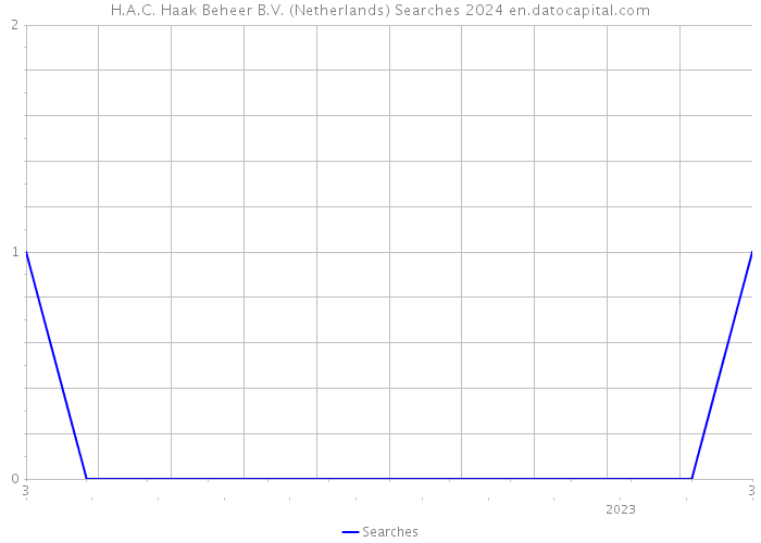 H.A.C. Haak Beheer B.V. (Netherlands) Searches 2024 