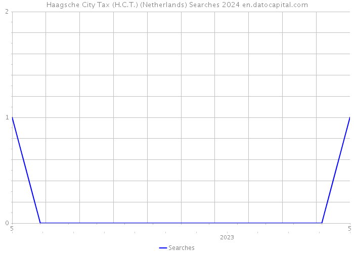 Haagsche City Tax (H.C.T.) (Netherlands) Searches 2024 