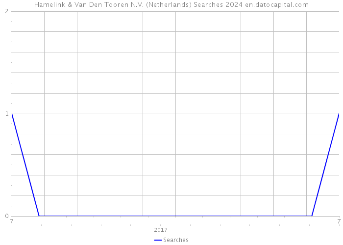 Hamelink & Van Den Tooren N.V. (Netherlands) Searches 2024 