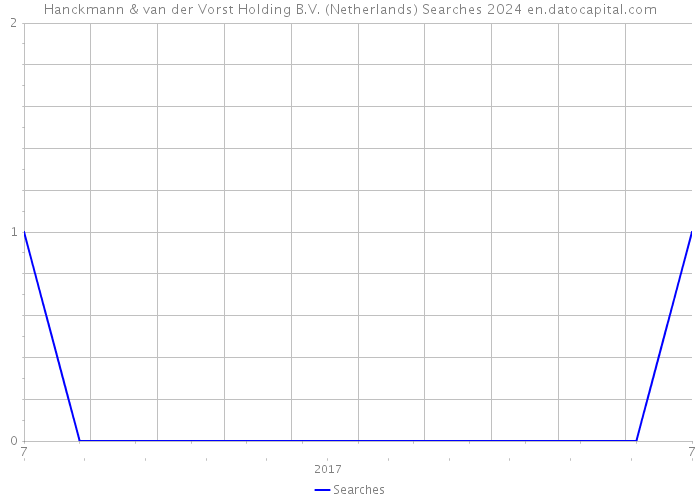 Hanckmann & van der Vorst Holding B.V. (Netherlands) Searches 2024 