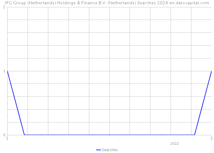 IFG Group (Netherlands) Holdings & Finance B.V. (Netherlands) Searches 2024 