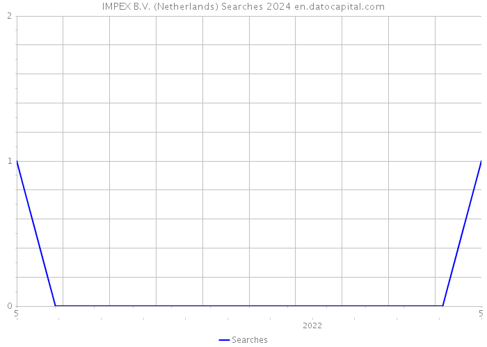IMPEX B.V. (Netherlands) Searches 2024 