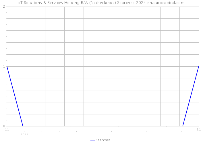IoT Solutions & Services Holding B.V. (Netherlands) Searches 2024 
