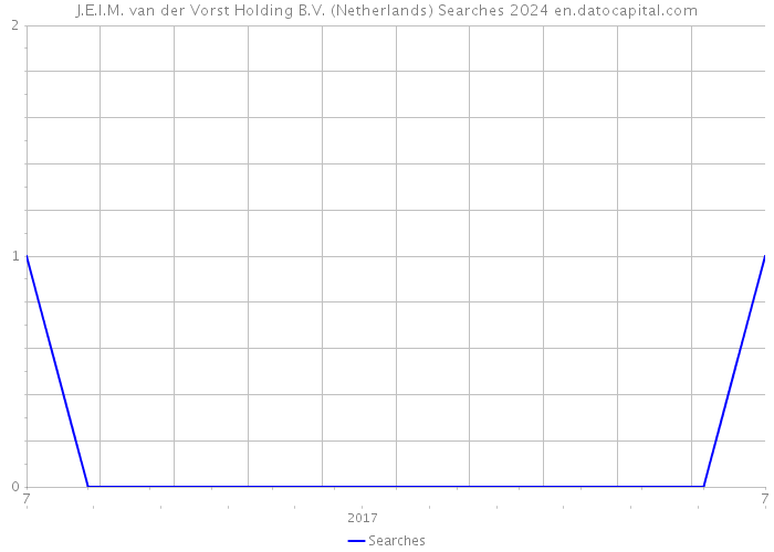 J.E.I.M. van der Vorst Holding B.V. (Netherlands) Searches 2024 
