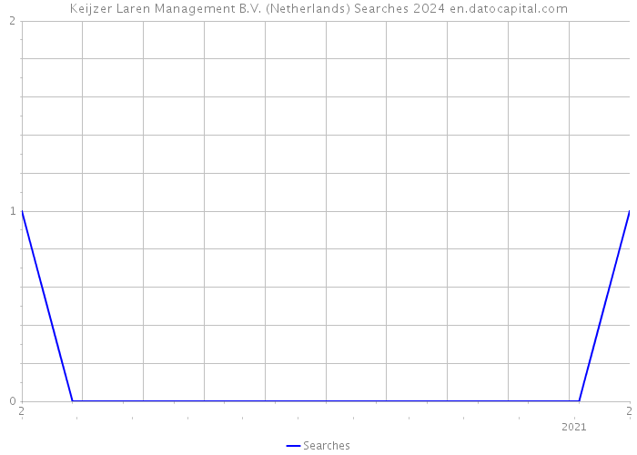 Keijzer Laren Management B.V. (Netherlands) Searches 2024 