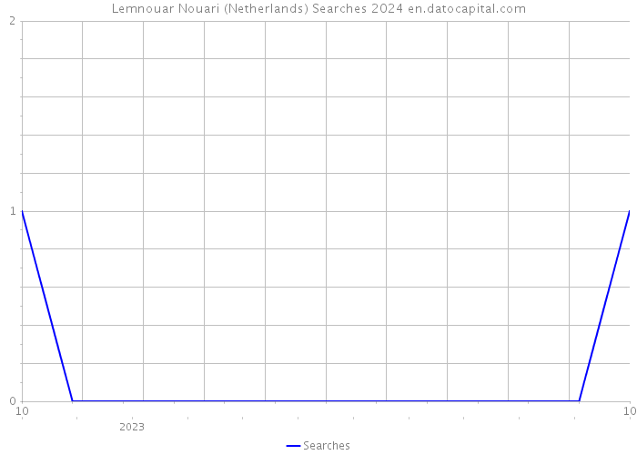 Lemnouar Nouari (Netherlands) Searches 2024 