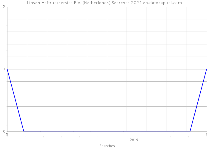 Linsen Heftruckservice B.V. (Netherlands) Searches 2024 