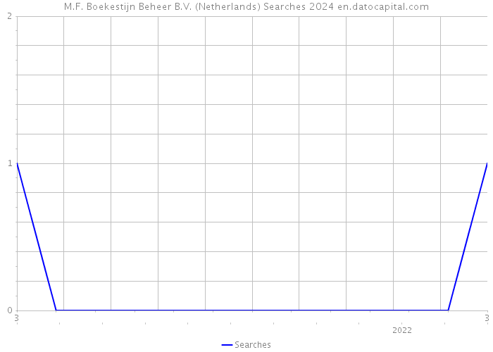 M.F. Boekestijn Beheer B.V. (Netherlands) Searches 2024 