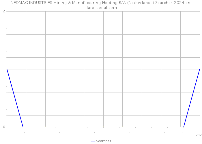 NEDMAG INDUSTRIES Mining & Manufacturing Holding B.V. (Netherlands) Searches 2024 