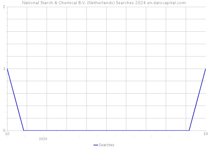 National Starch & Chemical B.V. (Netherlands) Searches 2024 
