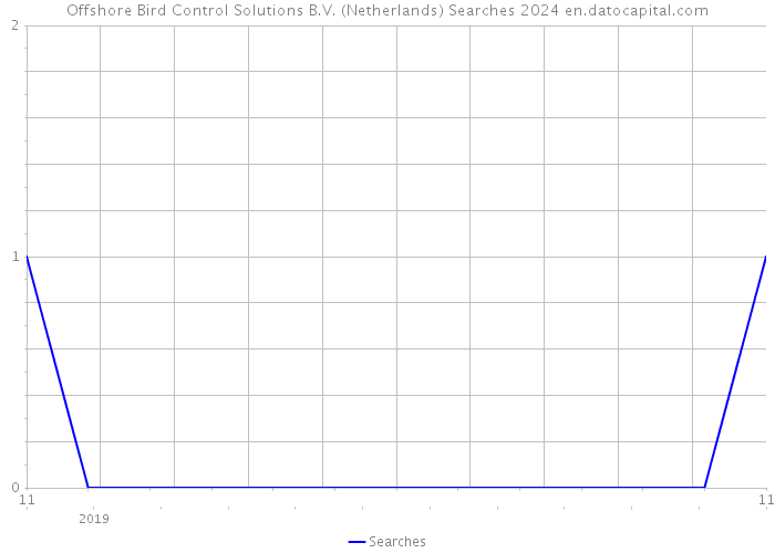 Offshore Bird Control Solutions B.V. (Netherlands) Searches 2024 