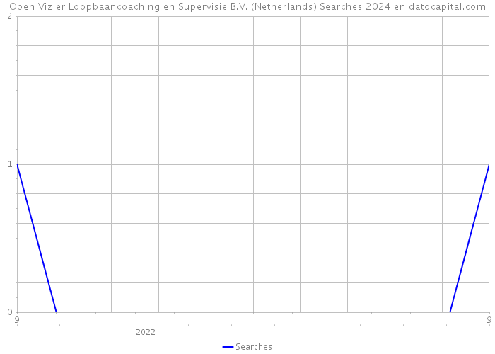 Open Vizier Loopbaancoaching en Supervisie B.V. (Netherlands) Searches 2024 