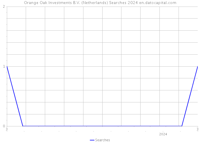 Orange Oak Investments B.V. (Netherlands) Searches 2024 