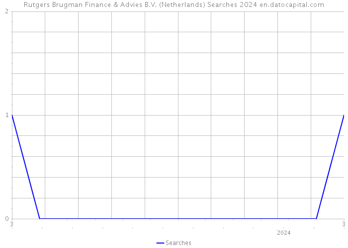 Rutgers Brugman Finance & Advies B.V. (Netherlands) Searches 2024 