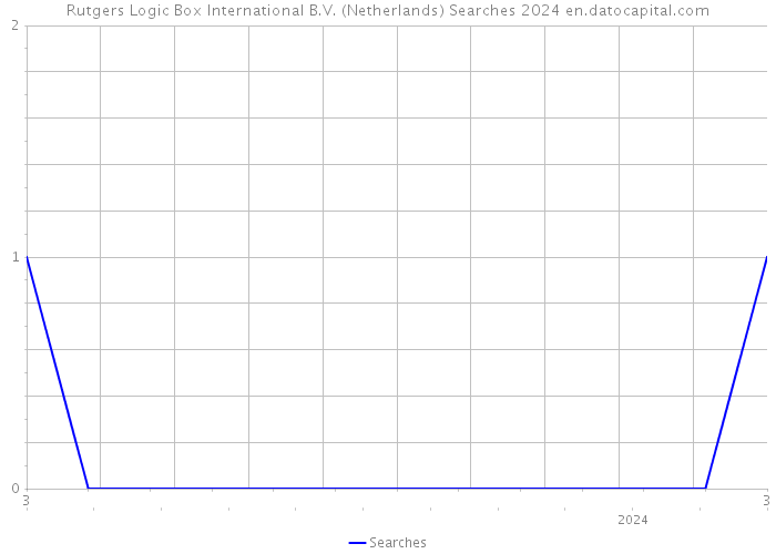 Rutgers Logic Box International B.V. (Netherlands) Searches 2024 