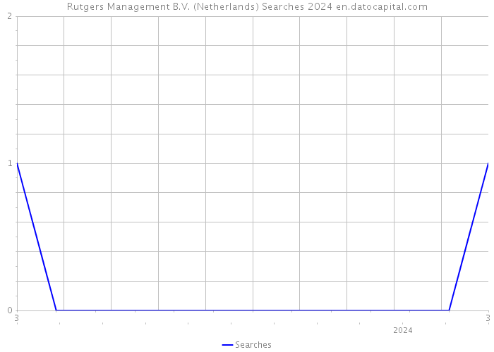 Rutgers Management B.V. (Netherlands) Searches 2024 