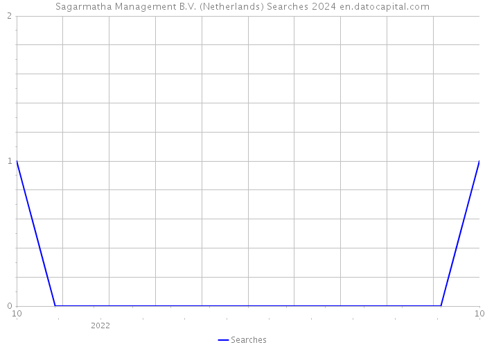 Sagarmatha Management B.V. (Netherlands) Searches 2024 