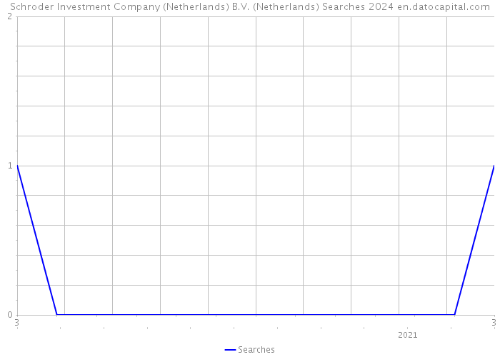 Schroder Investment Company (Netherlands) B.V. (Netherlands) Searches 2024 