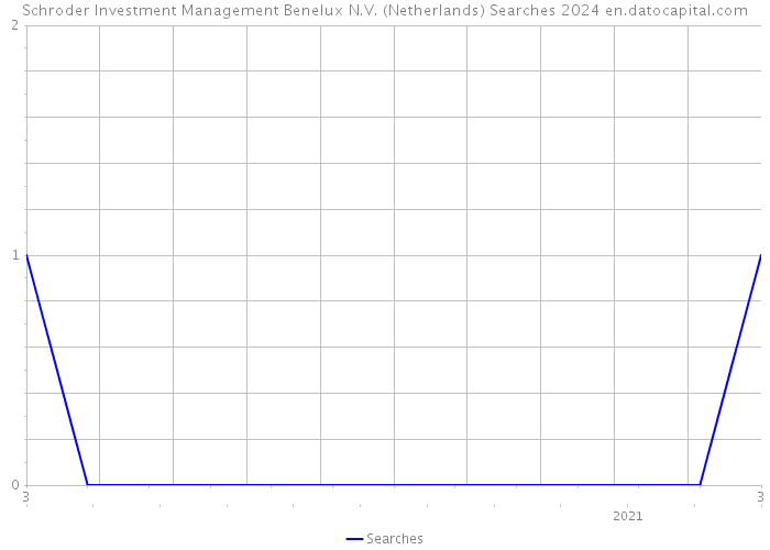 Schroder Investment Management Benelux N.V. (Netherlands) Searches 2024 