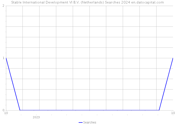 Stable International Development VI B.V. (Netherlands) Searches 2024 