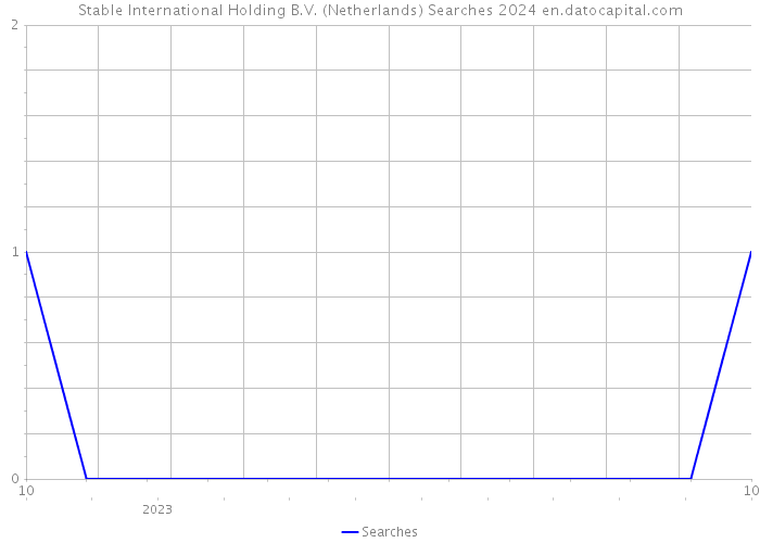 Stable International Holding B.V. (Netherlands) Searches 2024 