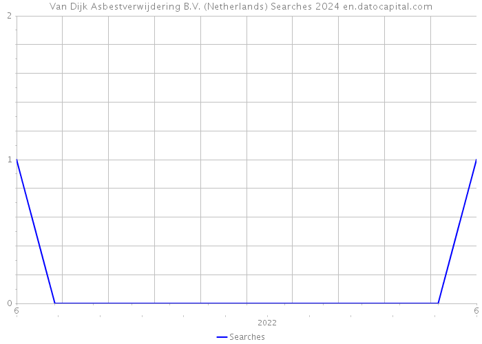 Van Dijk Asbestverwijdering B.V. (Netherlands) Searches 2024 