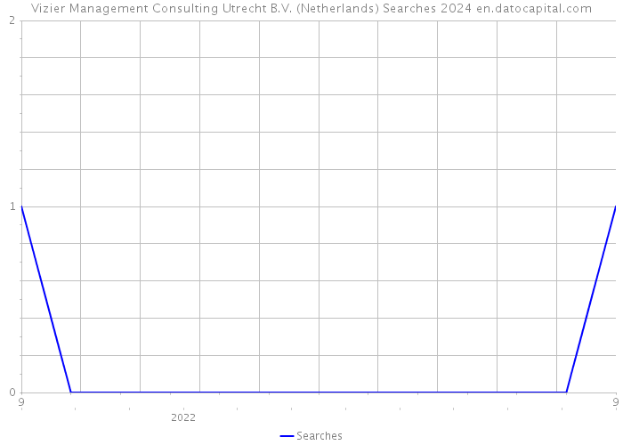 Vizier Management Consulting Utrecht B.V. (Netherlands) Searches 2024 