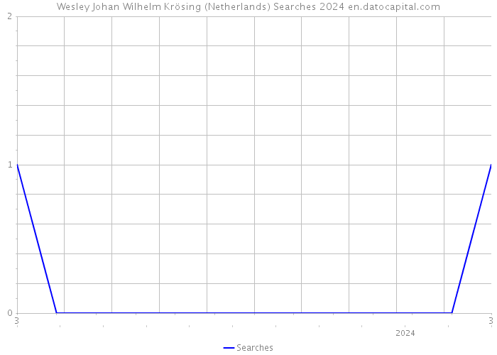 Wesley Johan Wilhelm Krösing (Netherlands) Searches 2024 