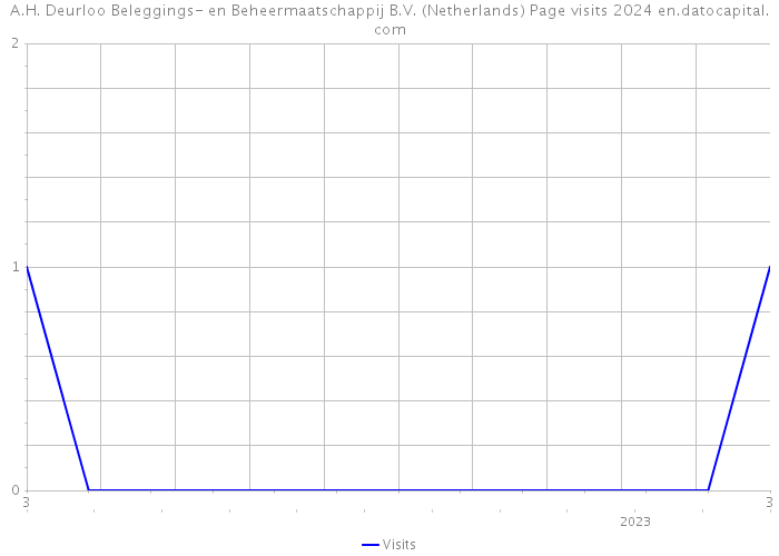 A.H. Deurloo Beleggings- en Beheermaatschappij B.V. (Netherlands) Page visits 2024 