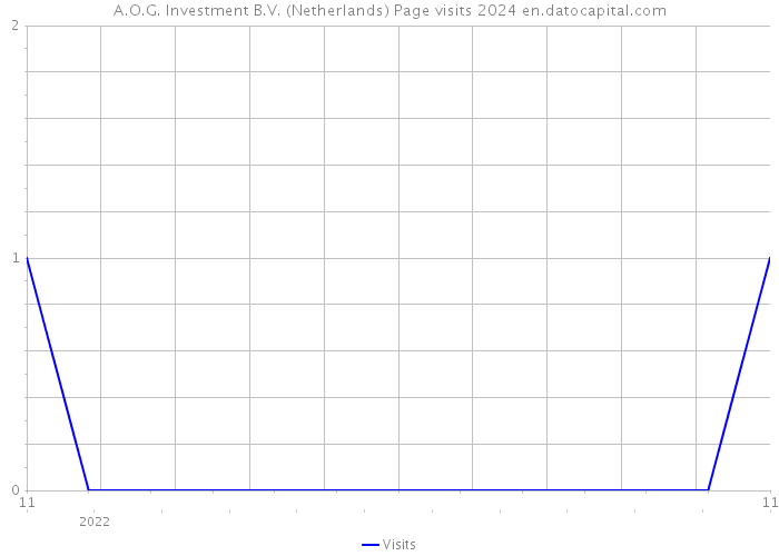 A.O.G. Investment B.V. (Netherlands) Page visits 2024 