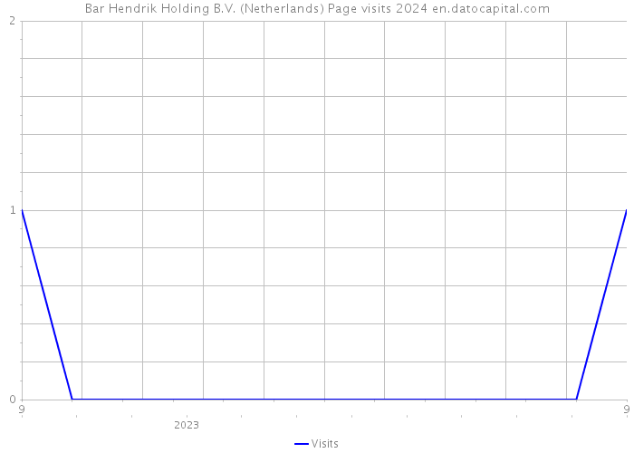 Bar Hendrik Holding B.V. (Netherlands) Page visits 2024 