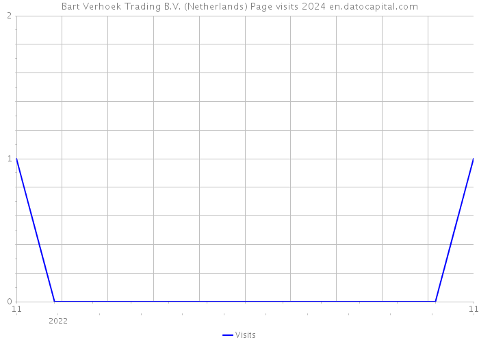 Bart Verhoek Trading B.V. (Netherlands) Page visits 2024 